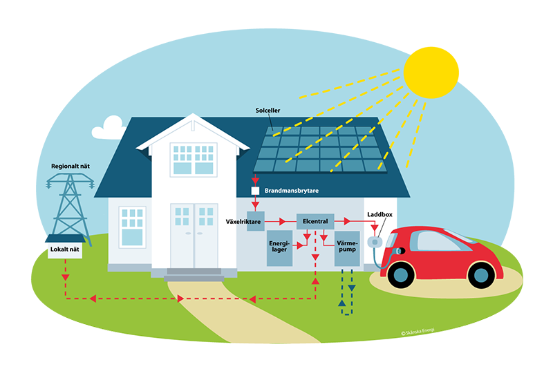 Illustration över solcellssystem på privat villa